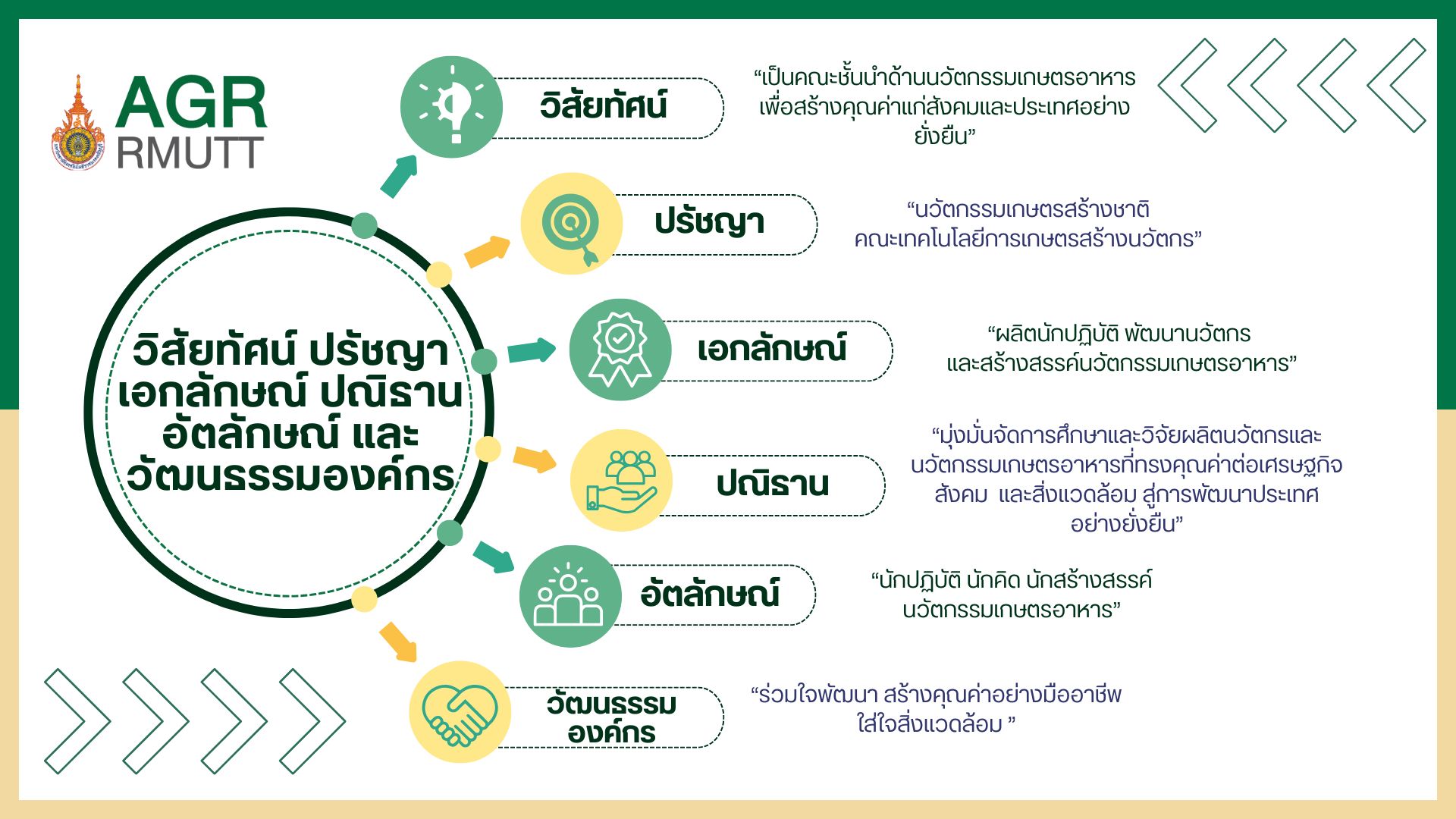 วิสัยทัศน์ ปรัชญา เอกลักษณ์ ปณิทาน อัตลักษณ์ และวัฒนธรรมองค์กร ของคณะเทคโนโลยีการเกษตร